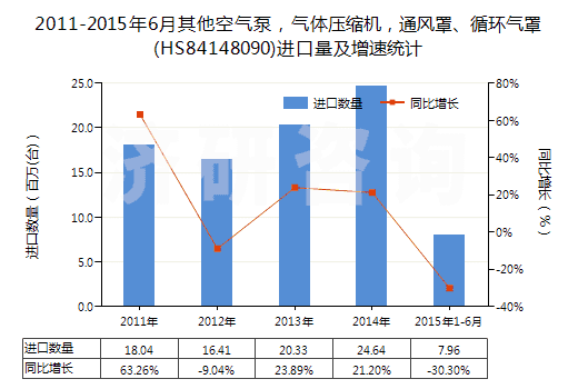 2011-2015年6月其他空氣泵，氣體壓縮機，通風(fēng)罩、循環(huán)氣罩(HS84148090)進口量及增速統(tǒng)計